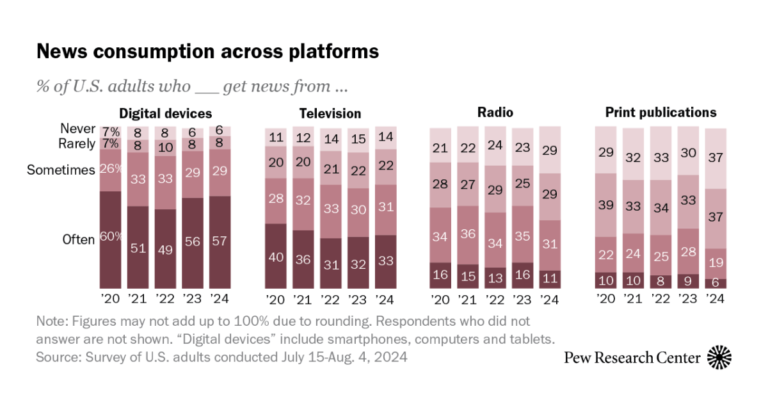 News Platform Fact Sheet, 2024