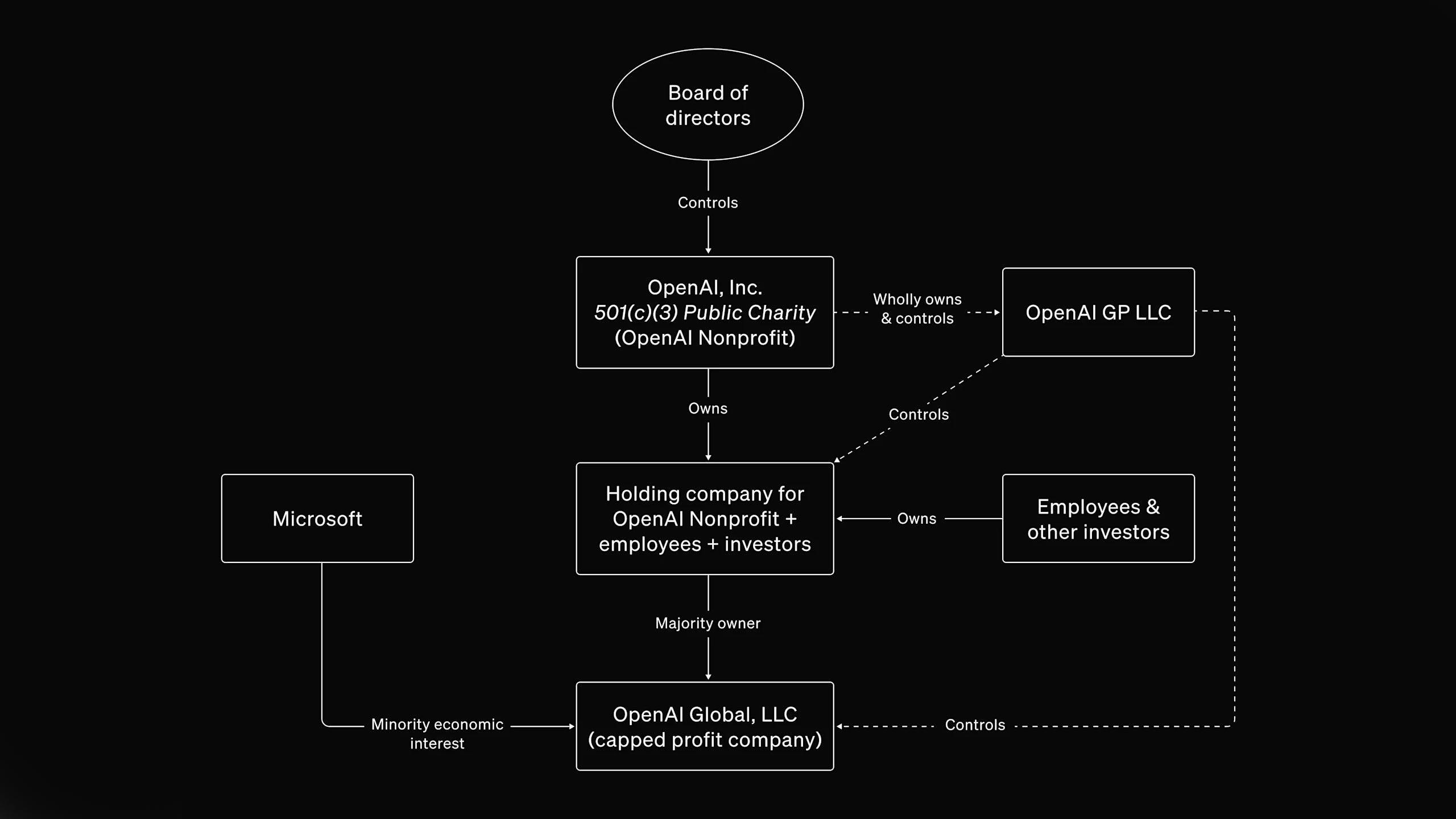 A chart detailing OpenAI's corporate structure